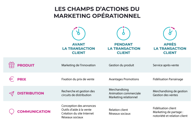 Marketing Stratégique Et Marketing Opérationnel Les Outils De La Réussite