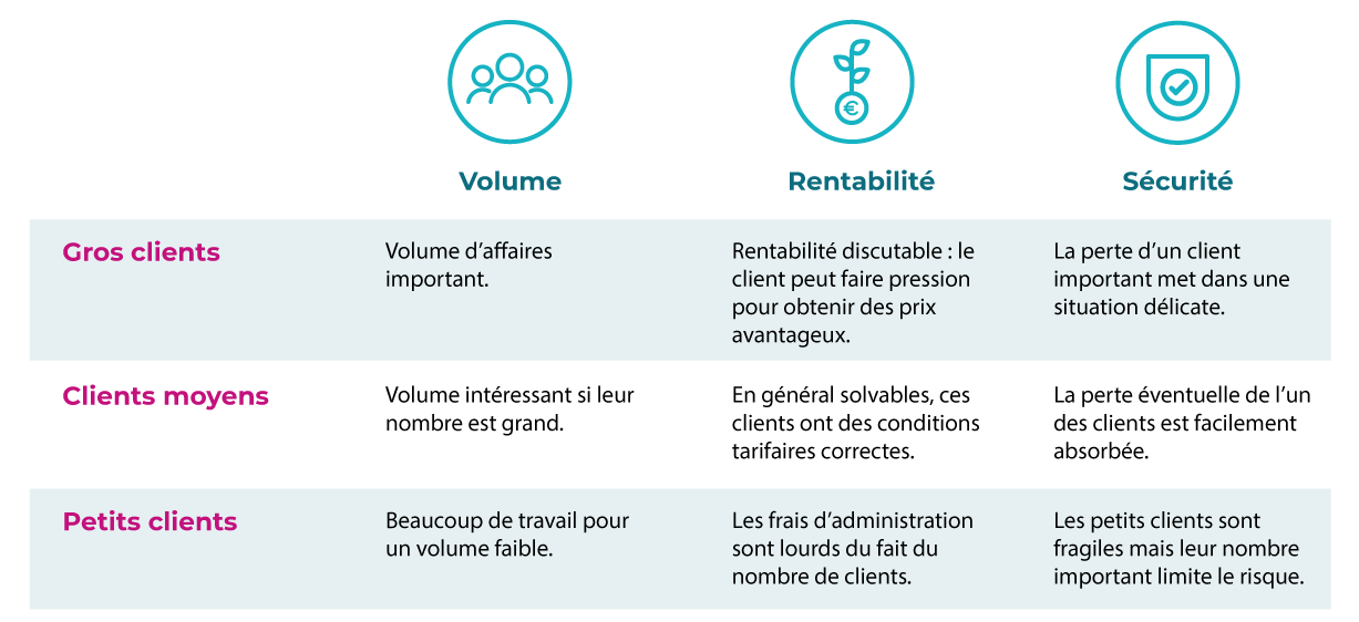 3 Méthodes Pour Segmenter Votre Portefeuille Client